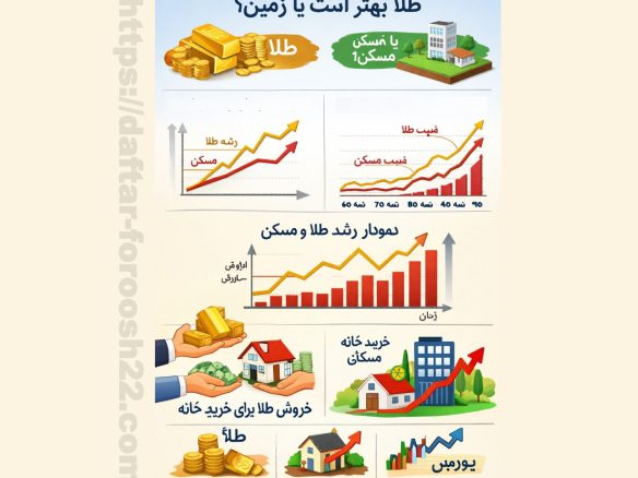 سرمایه‌گذاری طلا یا مسکن