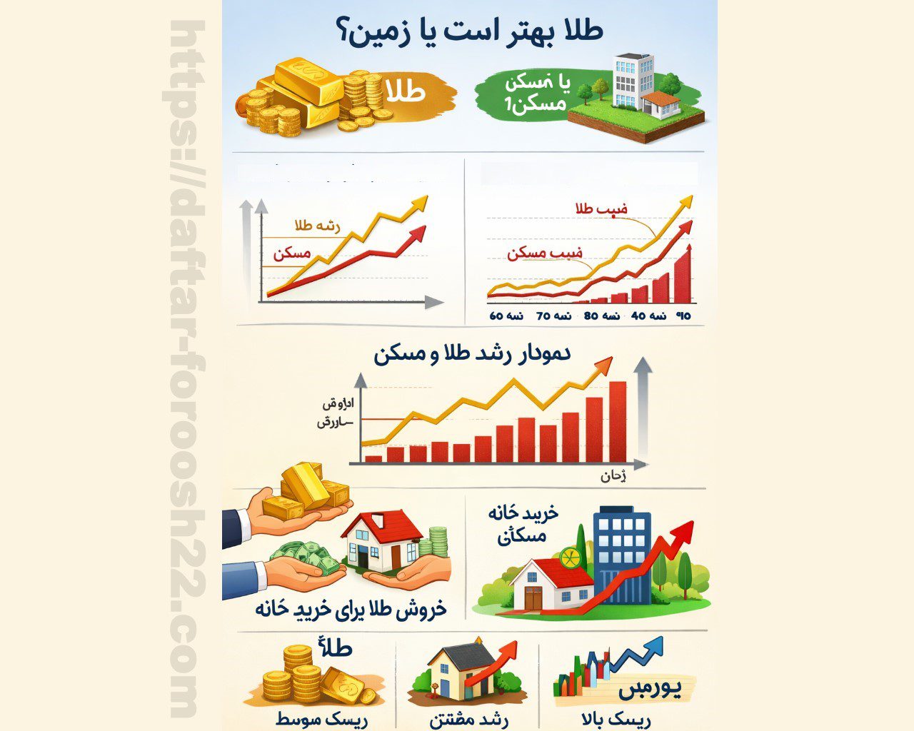 سرمایه‌گذاری طلا یا مسکن